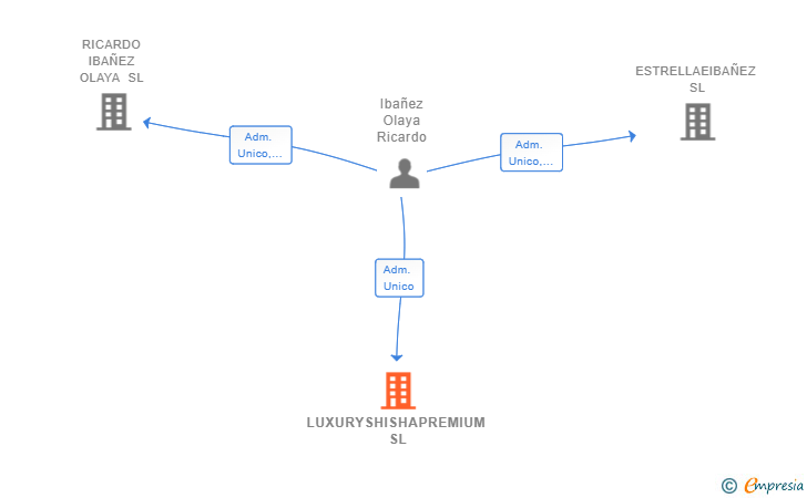 Vinculaciones societarias de LUXURYSHISHAPREMIUM SL