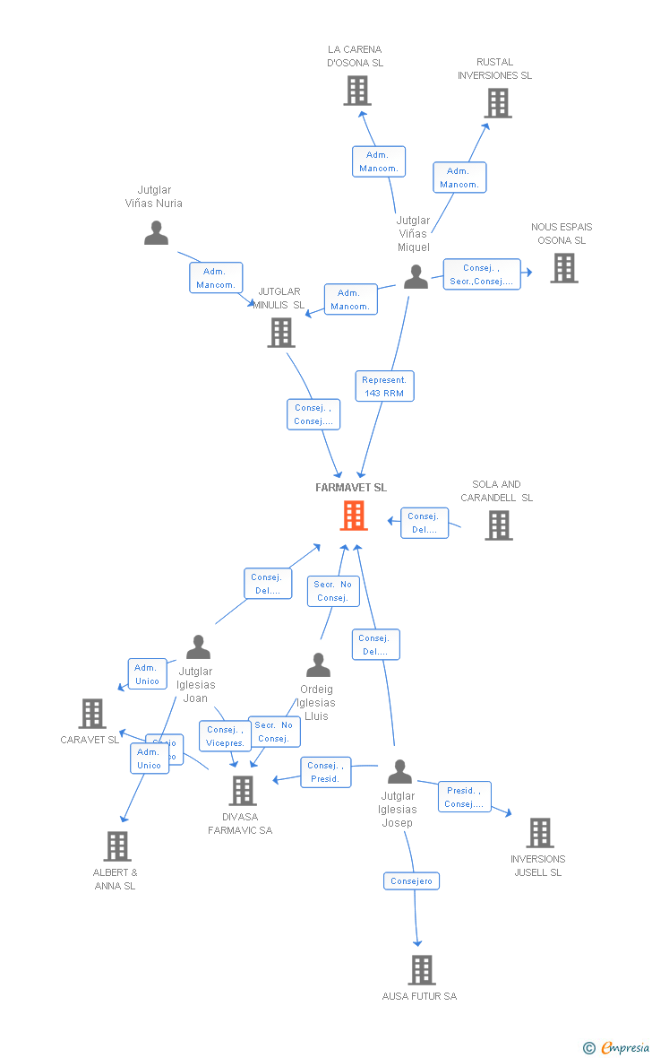 Vinculaciones societarias de FARMAVET SL