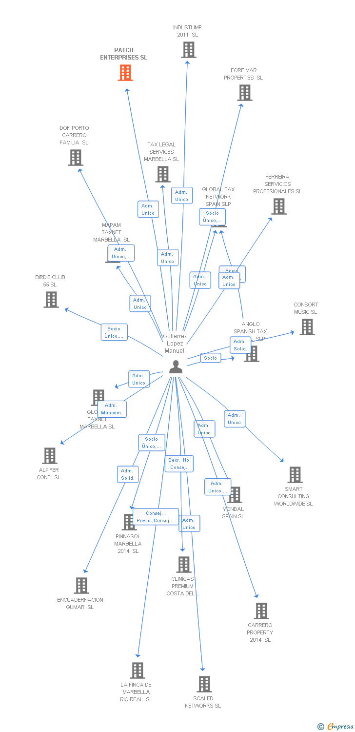 Vinculaciones societarias de PATCH ENTERPRISES SL