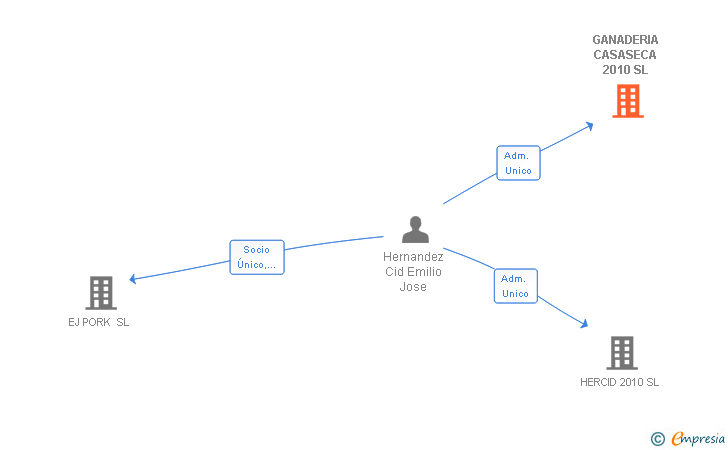 Vinculaciones societarias de GANADERIA CASASECA 2010 SL