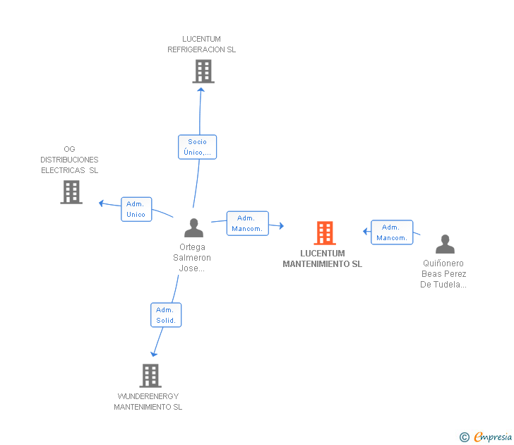 Vinculaciones societarias de LUCENTUM MANTENIMIENTO SL