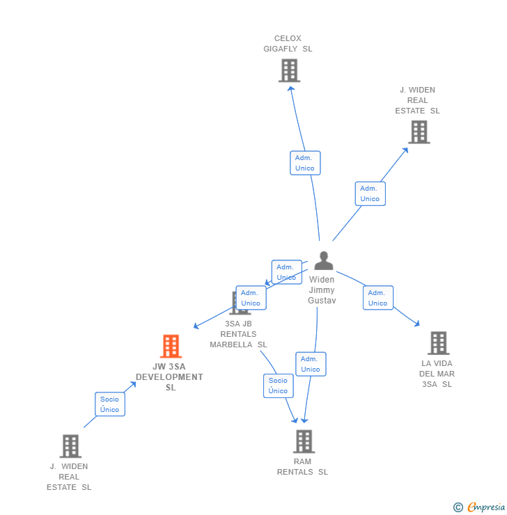 Vinculaciones societarias de JW 3SA DEVELOPMENT SL