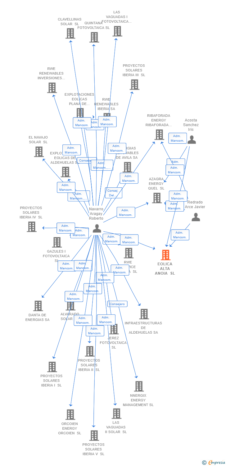 Vinculaciones societarias de EOLICA ALTA ANOIA SL