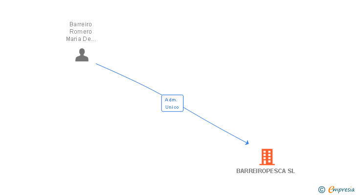 Vinculaciones societarias de BARREIROPESCA SL