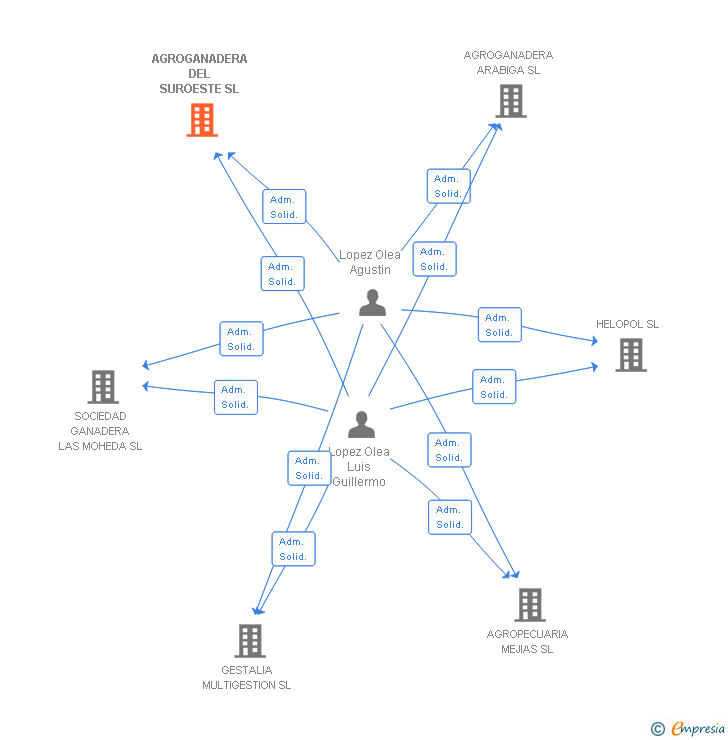 Vinculaciones societarias de AGROGANADERA DEL SUROESTE SL