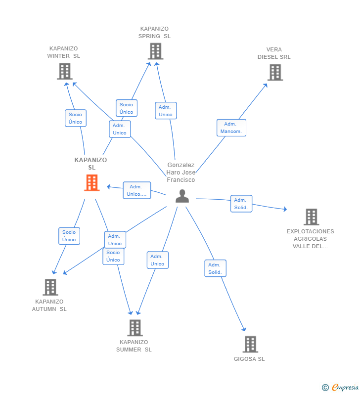 Vinculaciones societarias de KAPANIZO SL