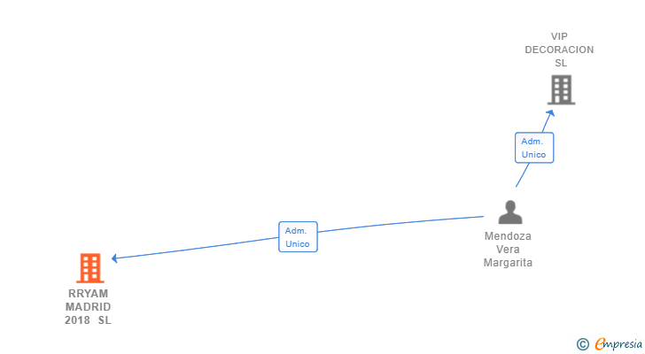 Vinculaciones societarias de RRYAM MADRID 2018 SL