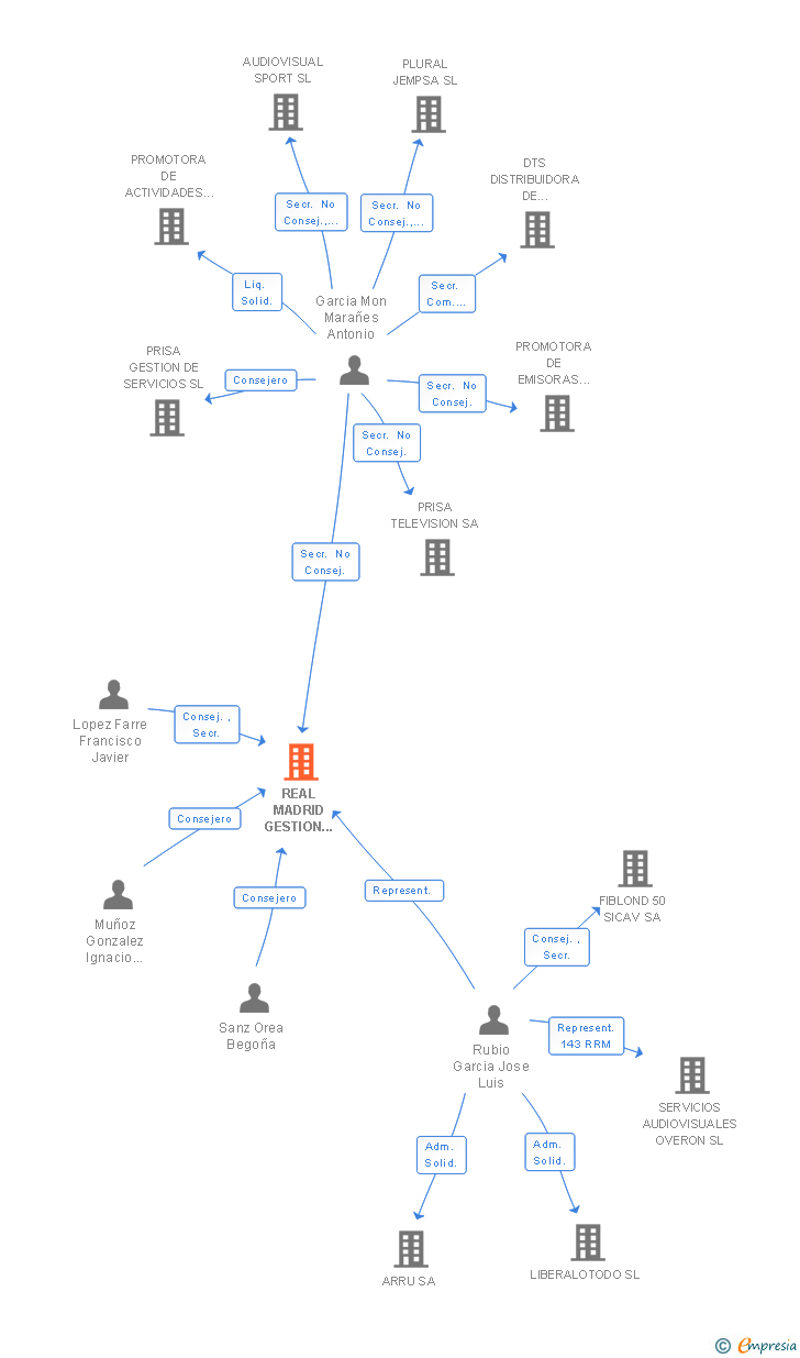 Vinculaciones societarias de REAL MADRID GESTION DE DERECHOS SL