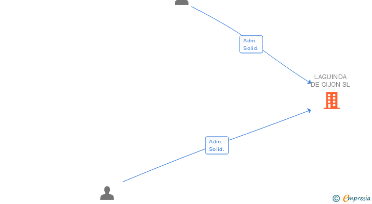 Vinculaciones societarias de LAGUINDA DE GIJON SL