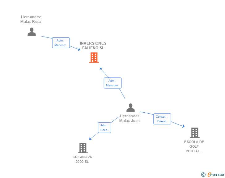 Vinculaciones societarias de INVERSIONES FAHENO SL