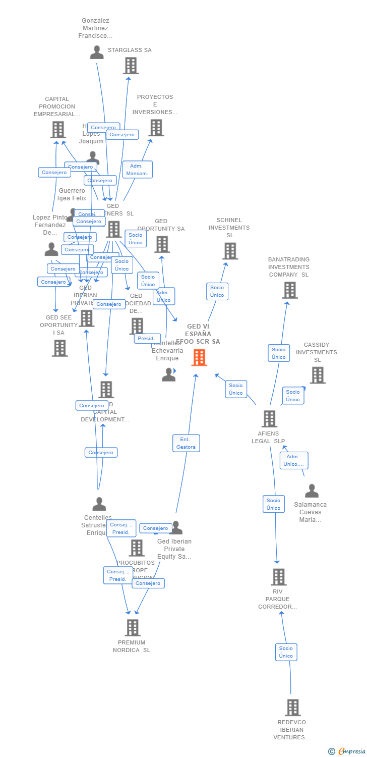 Vinculaciones societarias de GED VI ESPAÑA FFOO SCR SA