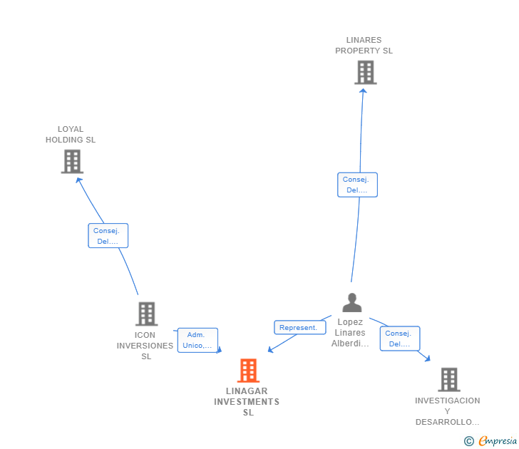 Vinculaciones societarias de LINAGAR INVESTMENTS SL