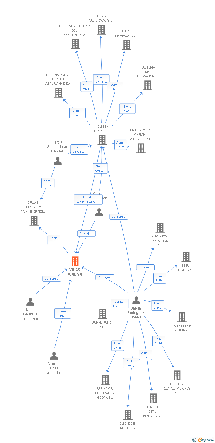 Vinculaciones societarias de GRUAS ROXU SA