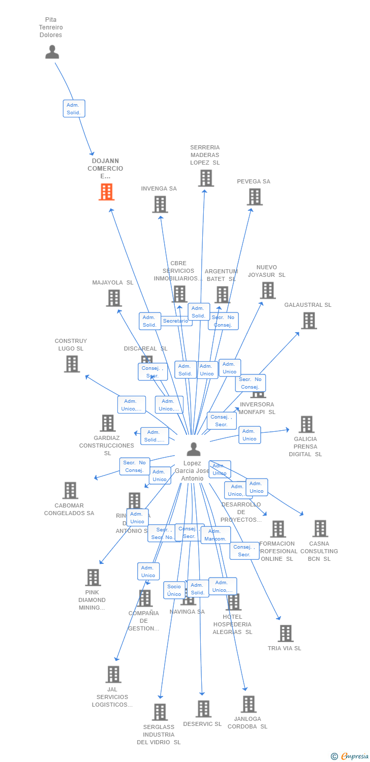 Vinculaciones societarias de DOJANN COMERCIO E INVERSIONES SL