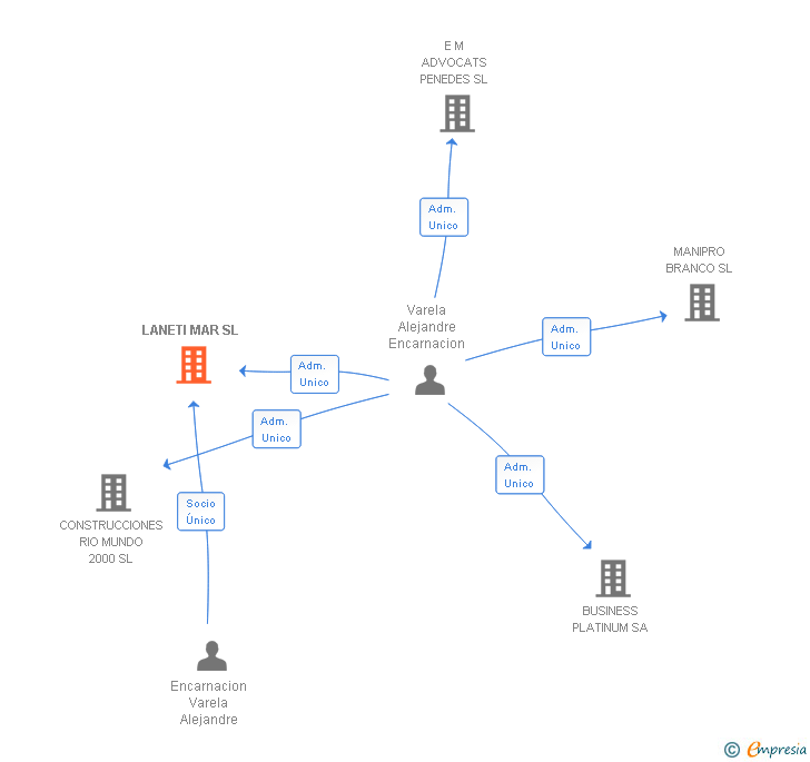 Vinculaciones societarias de LANETI MAR SL