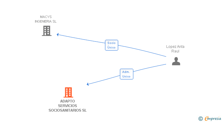 Vinculaciones societarias de ADAPTO SERVICIOS SOCIOSANITARIOS SL