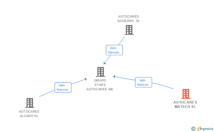 Vinculaciones societarias de AUTOCARES MATEOS SL