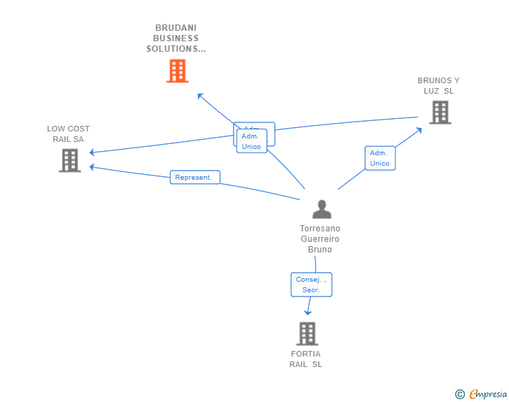 Vinculaciones societarias de BRUDANI BUSINESS SOLUTIONS SL