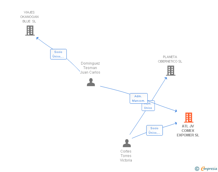 Vinculaciones societarias de ATL JV COMEX EXPOMER SL