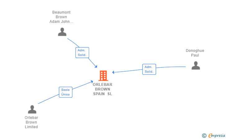 Vinculaciones societarias de ORLEBAR BROWN SPAIN SL