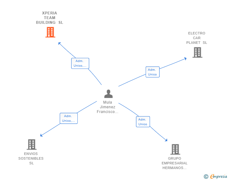 Vinculaciones societarias de XPERIA TEAM BUILDING SL
