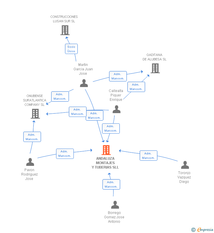 Vinculaciones societarias de ANDALUZA MONTAJES Y TUBERIAS SL