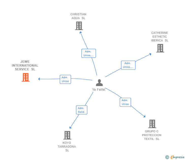 Vinculaciones societarias de JEWE INTERNATIONAL SERVICE SL