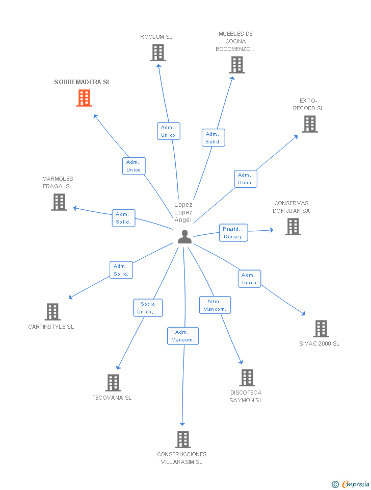 Vinculaciones societarias de SOBREMADERA SL