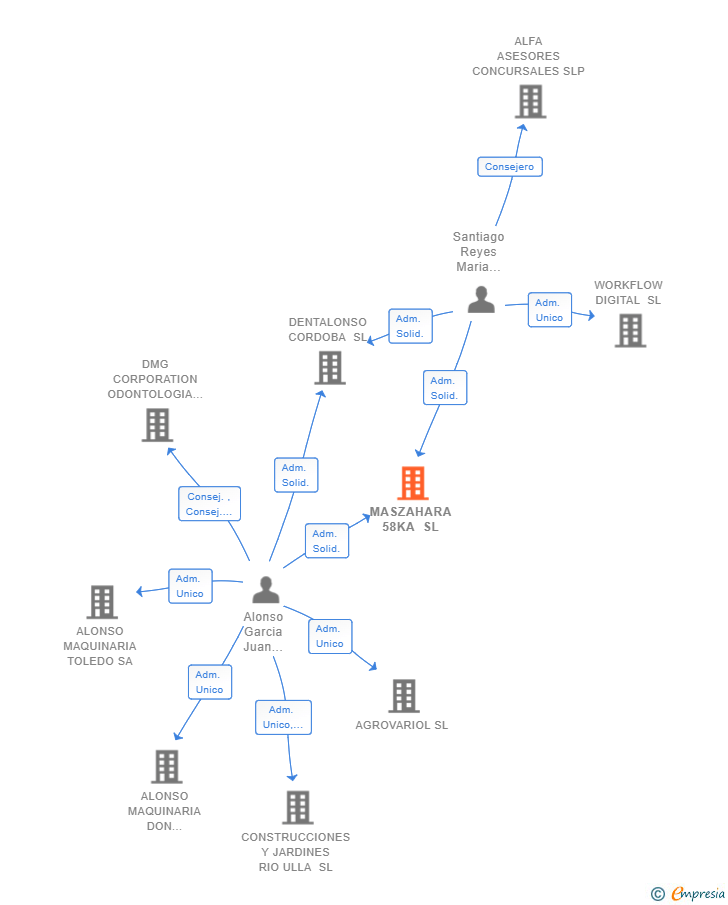 Vinculaciones societarias de MASZAHARA 58KA SL