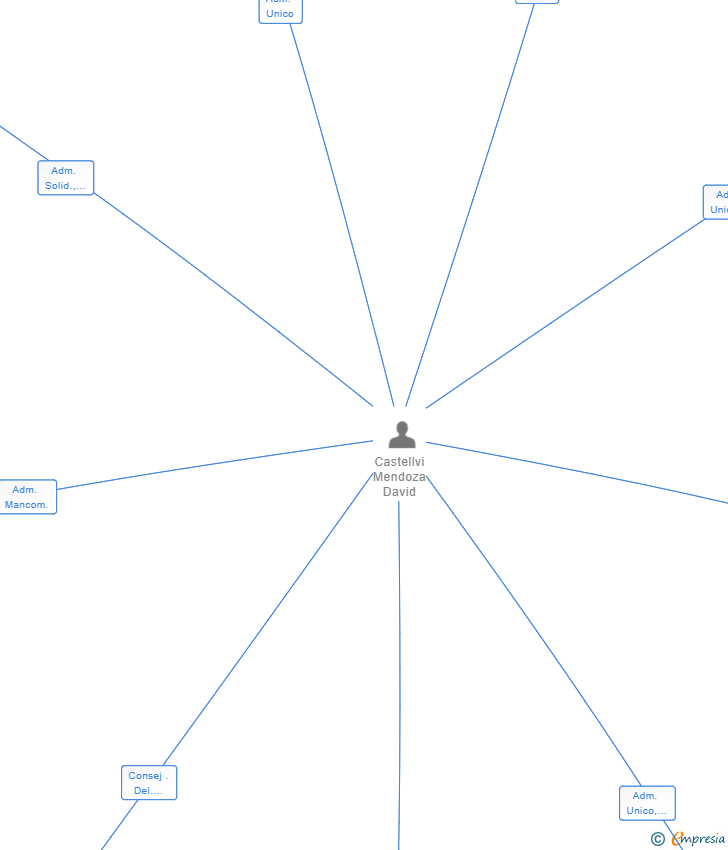 Vinculaciones societarias de ECOLOGICAL SERVICES 2020 PG SL