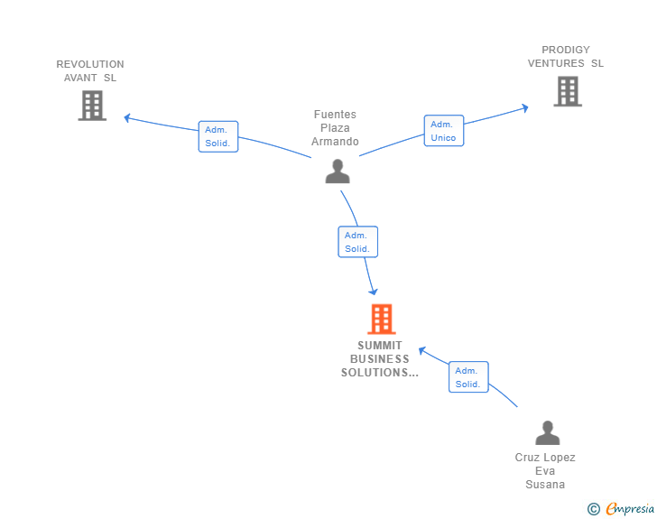 Vinculaciones societarias de SUMMIT BUSINESS SOLUTIONS SL