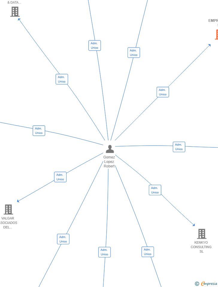 Vinculaciones societarias de EMPRENDIS SL
