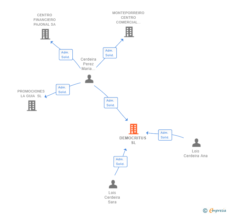 Vinculaciones societarias de DEMOCRITUS SL
