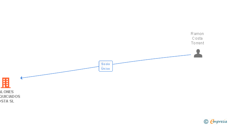 Vinculaciones societarias de SALONES FRANQUICIADOS COSTA SL