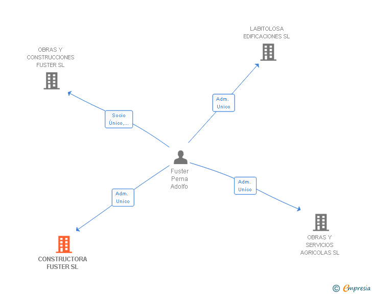 Vinculaciones societarias de CONSTRUCTORA FUSTER SL
