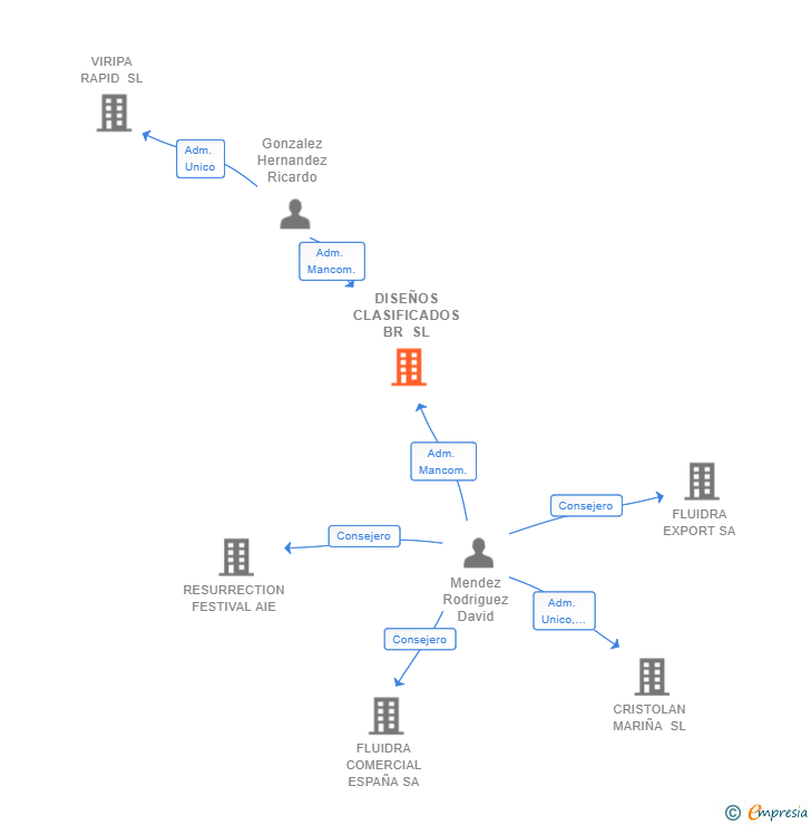 Vinculaciones societarias de DISEÑOS CLASIFICADOS BR SL