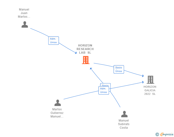 Vinculaciones societarias de HORIZON RESEARCH LAB SL