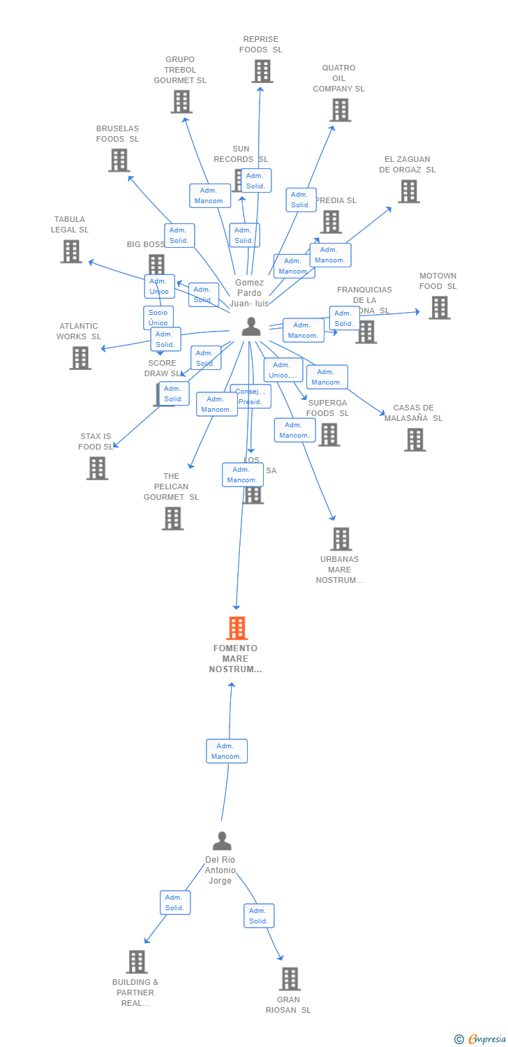 Vinculaciones societarias de FOMENTO MARE NOSTRUM REAL ESTATE SL