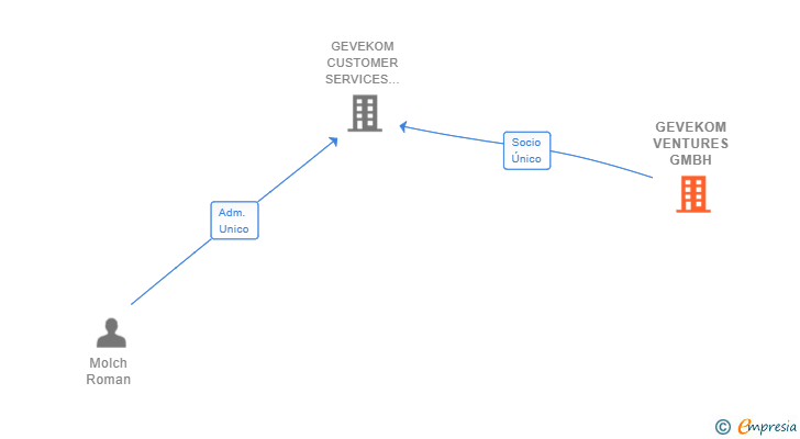 Vinculaciones societarias de GEVEKOM VENTURES GMBH