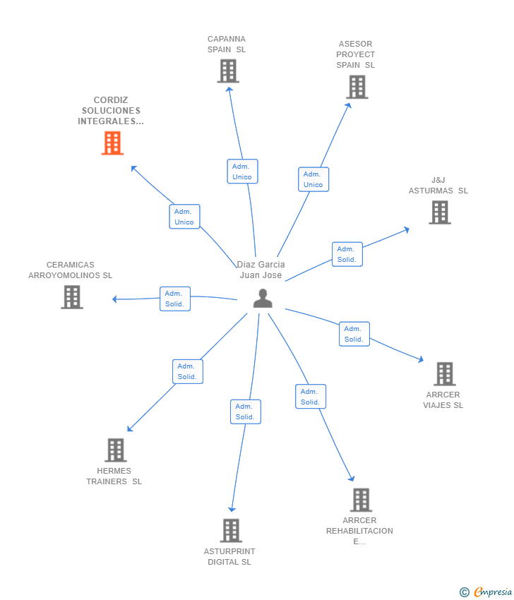 Vinculaciones societarias de CORDIZ SOLUCIONES INTEGRALES SL