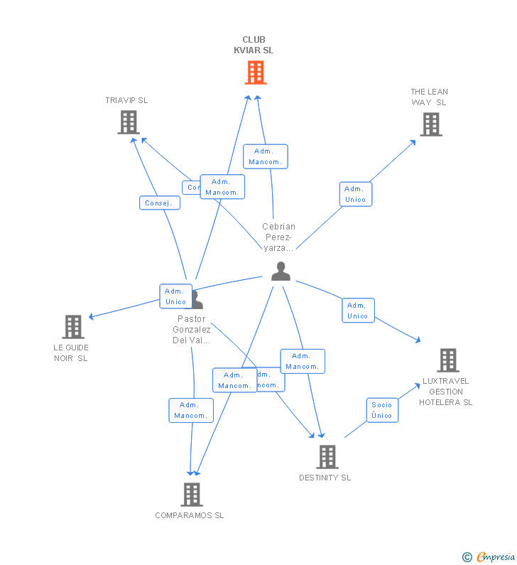 Vinculaciones societarias de CLUB KVIAR SL