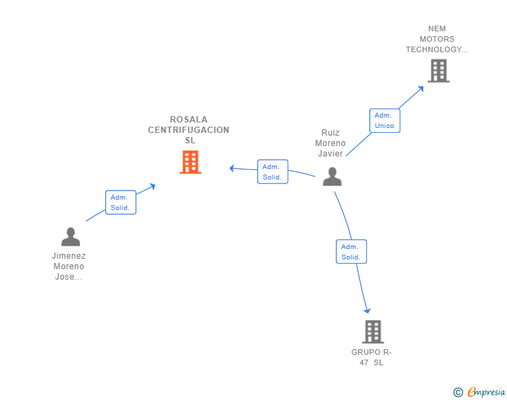 Vinculaciones societarias de ROSALA CENTRIFUGACION SL