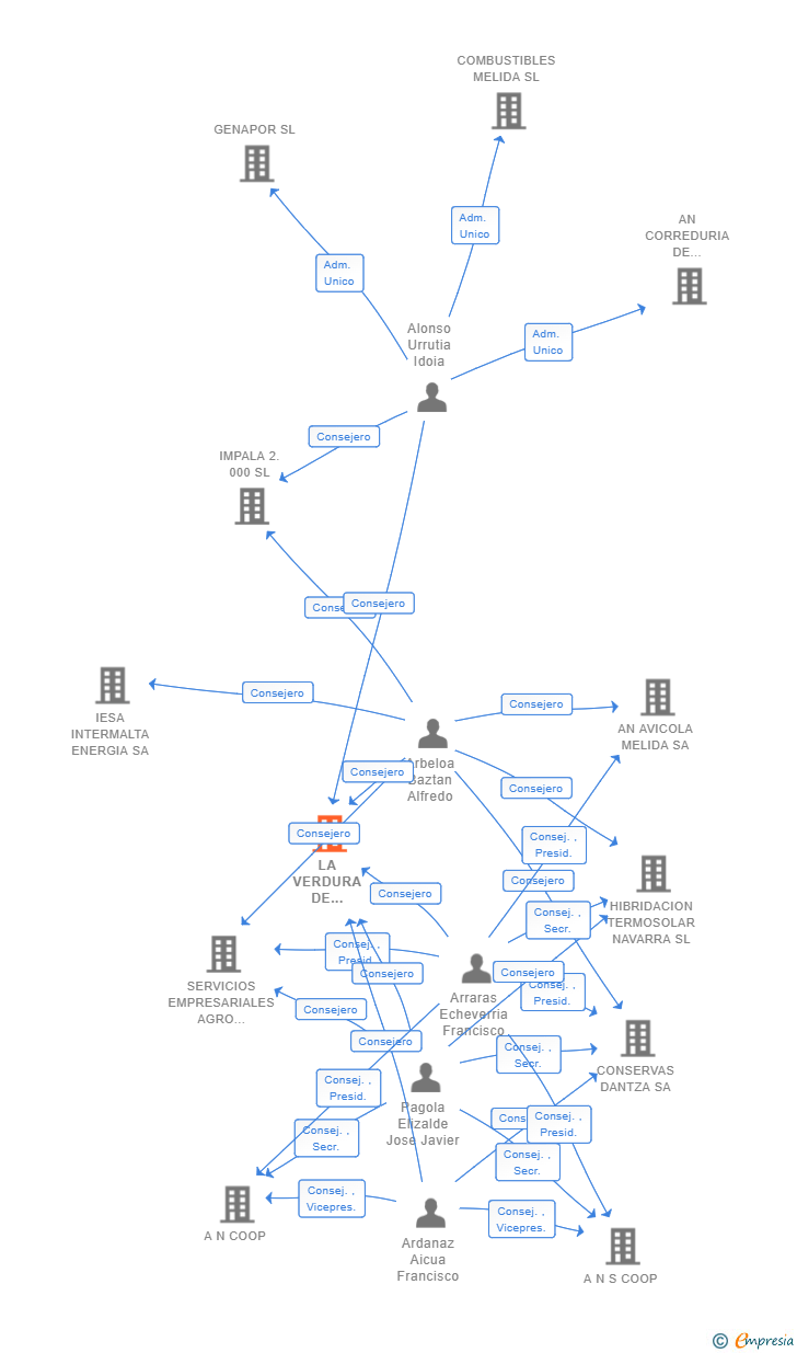 Vinculaciones societarias de LA VERDURA DE NAVARRA SL