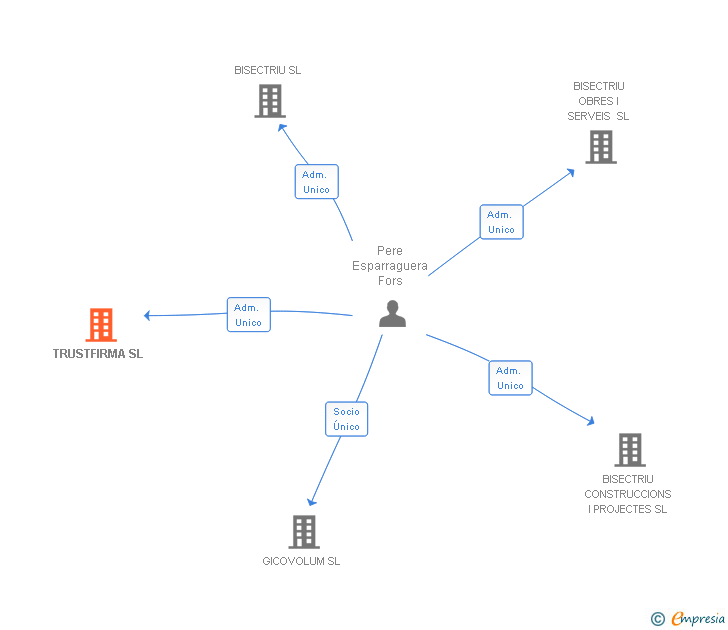 Vinculaciones societarias de TRUSTFIRMA SL