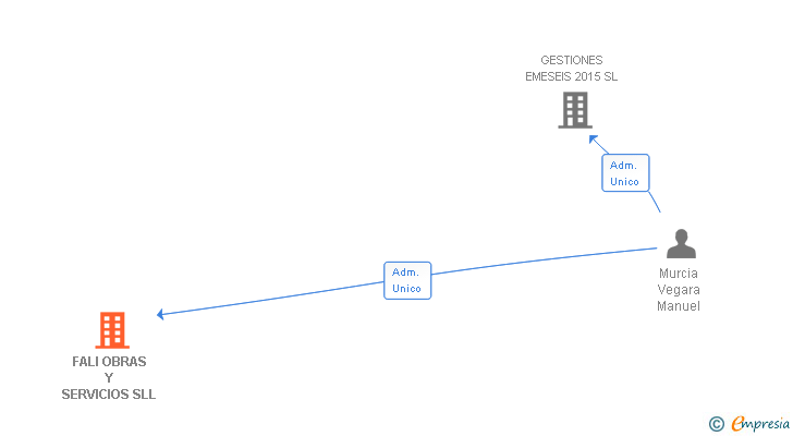 Vinculaciones societarias de FALI OBRAS Y SERVICIOS SLL