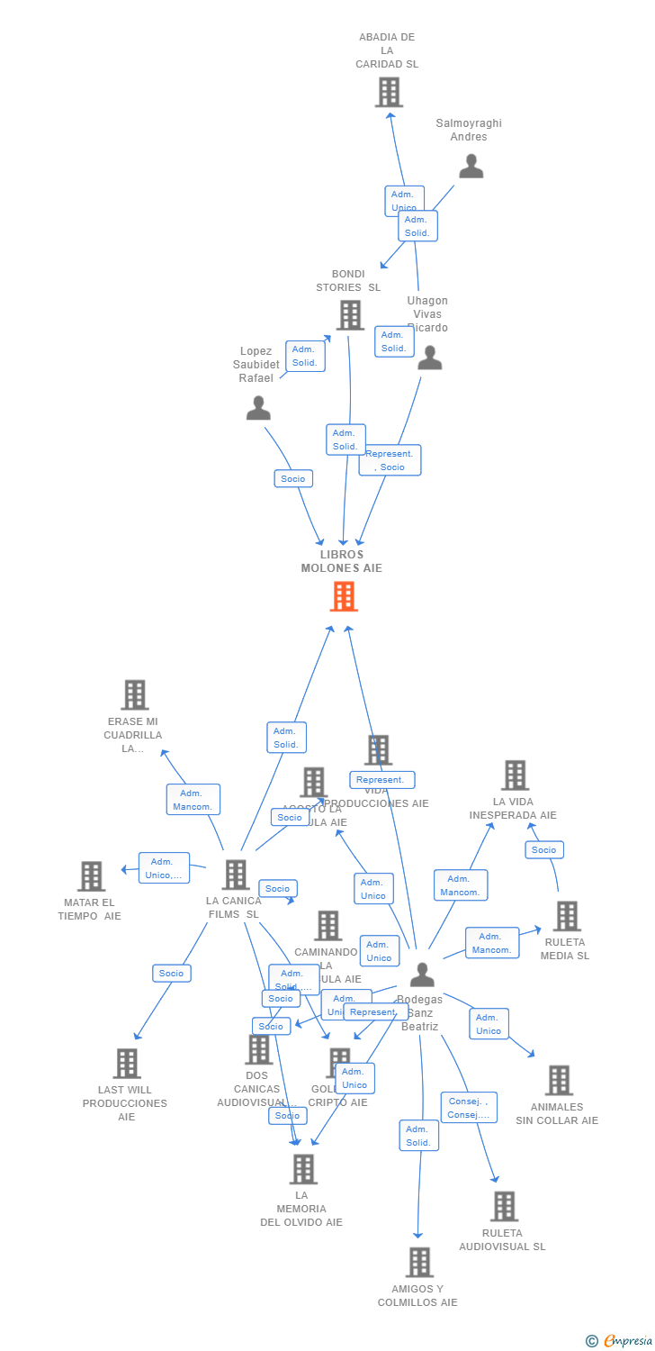 Vinculaciones societarias de LIBROS MOLONES AIE