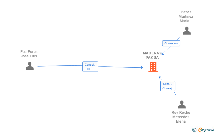 Vinculaciones societarias de MADERAS PAZ SA