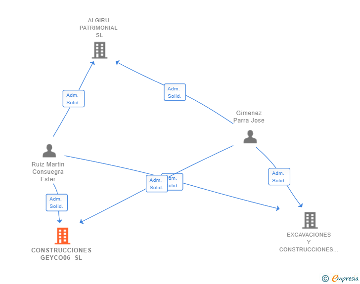 Vinculaciones societarias de CONSTRUCCIONES GEYCO06 SL