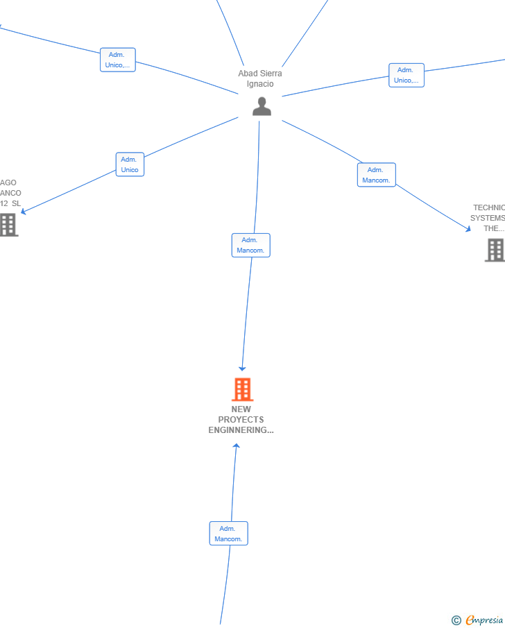 Vinculaciones societarias de NEW PROYECTS ENGINNERING SL