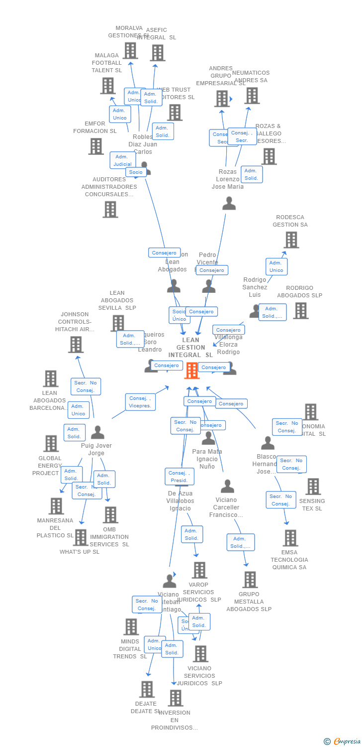 Vinculaciones societarias de LEAN GESTION INTEGRAL SL